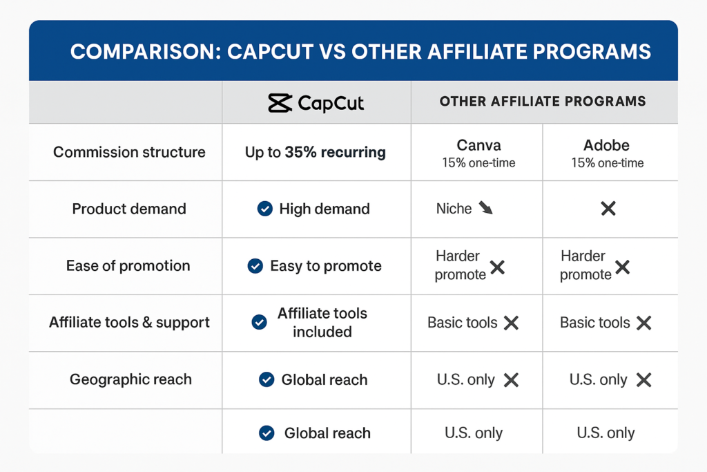Comparison: CapCut vs Other Affiliate Programs